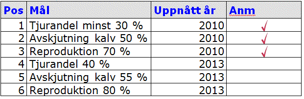 Tabell över delmål